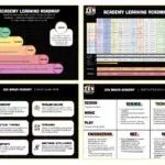 Learning Roadmap for STEM/STEAM