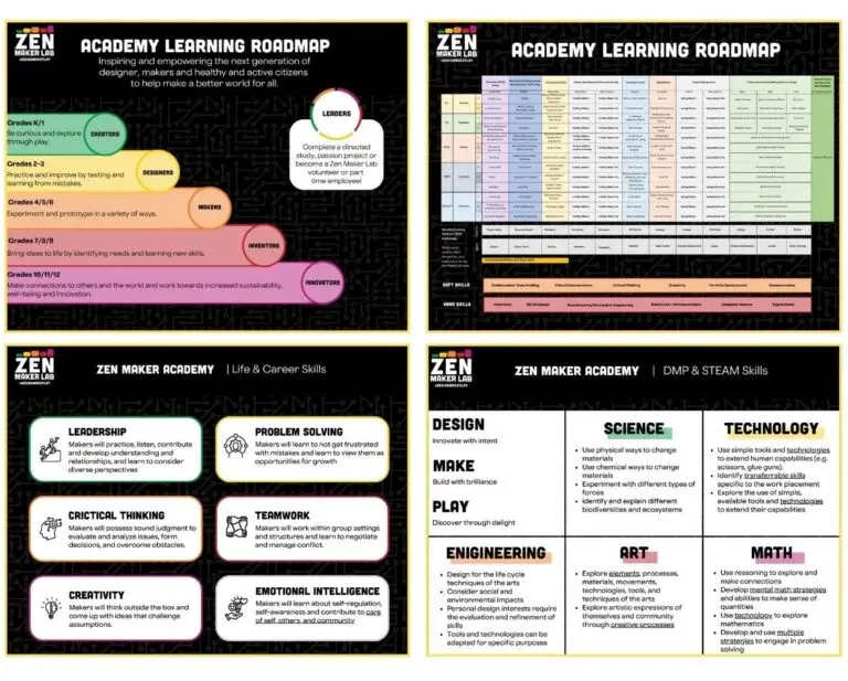 Learning Roadmap for STEM/STEAM